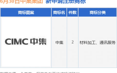 中集集团新提交“中集”等2件商标注册申请