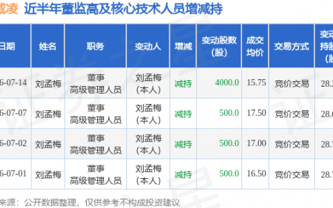 新威凌：7月14日董事刘孟梅减持股份合计4000股