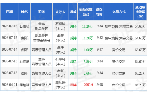 禾昌聚合：7月13日至7月14日石耀琦、虞阡减持股份合计10万股