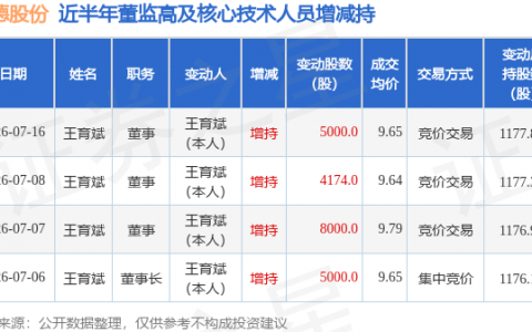 万德股份：7月16日董事王育斌增持股份合计5000股