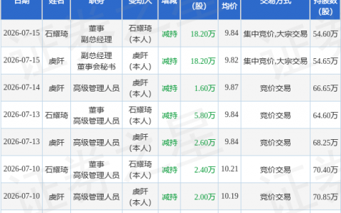 禾昌聚合：7月10日石耀琦、虞阡减持股份合计4.4万股