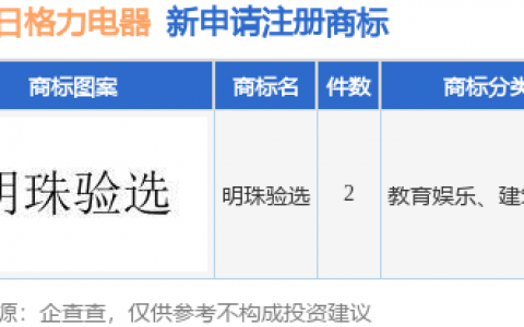 格力电器新提交“明珠验选”等2件商标注册申请