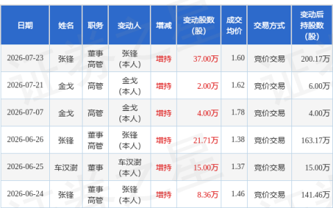 ST海王：7月23日董事张锋增持股份合计37万股