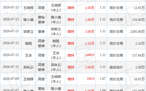 荣盛发展：7月23日董秘隆小康增持股份合计1000股