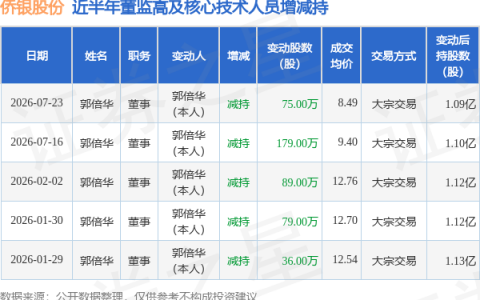 侨银股份：7月23日董事郭倍华减持股份合计75万股