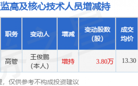 海伦哲：7月23日高管王俊鹏增持股份合计3.8万股