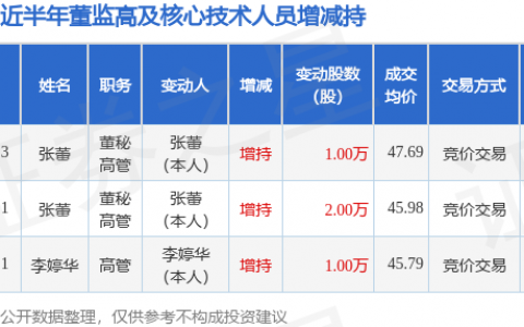 新产业：7月23日董秘张蕾增持股份合计10000股