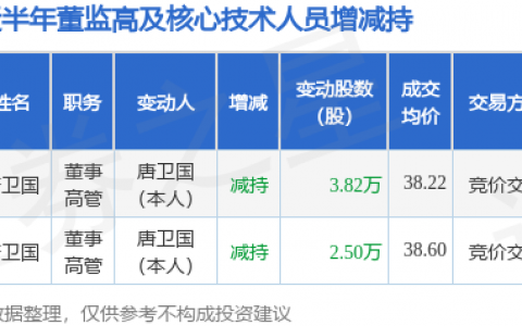 翔楼新材：7月23日董事唐卫国减持股份合计3.82万股