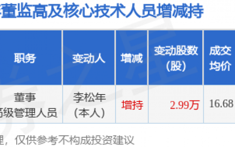无锡晶海：7月24日董事李松年增持股份合计2.99万股