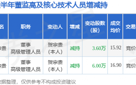 舜宇精工：7月16日至7月23日董事贺宗贵减持股份合计9.6万股