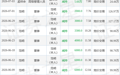泰鹏智能：7月15日至7月23日董事王健减持股份合计7800股