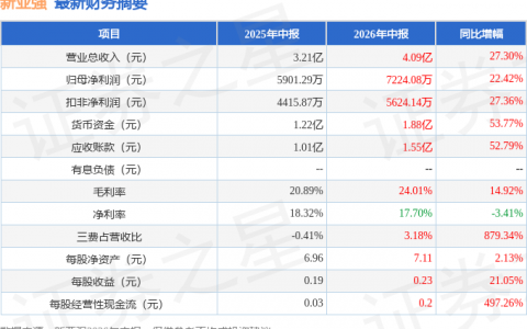 新亚强（603155）2026年中报简析：营收净利润同比双双增长，应收账款上升