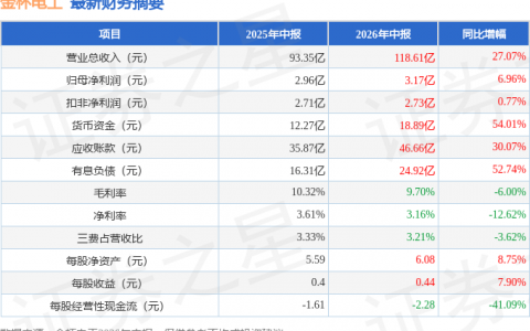 金杯电工（002533）2026年中报简析：营收净利润同比双双增长，应收账款上升