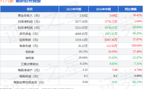 ST八菱（002592）2026年中报简析：营收净利润同比双双增长，公司应收账款体量较大