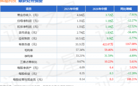 辉煌科技（002296）2026年中报简析：净利润同比下降12.27%，公司应收账款体量较大