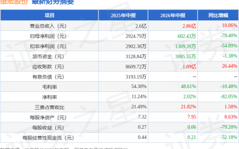 维宏股份（300508）2026年中报简析：增收不增利，公司应收账款体量较大