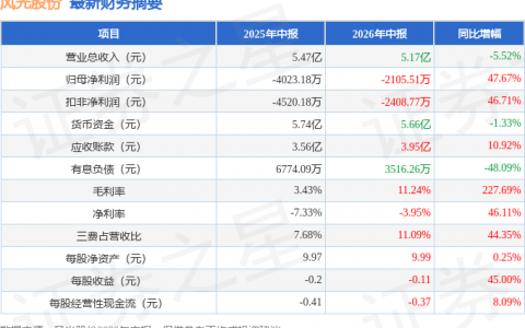 风光股份（301100）2026年中报简析：亏损收窄，三费占比上升明显