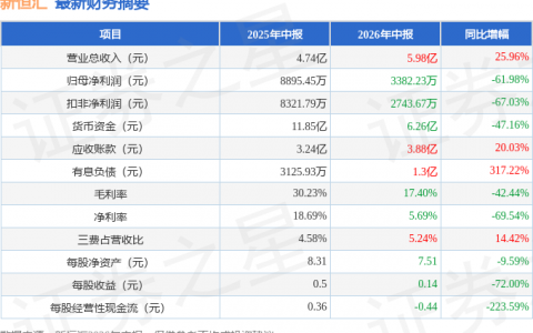 新恒汇（301678）2026年中报简析：增收不增利，公司应收账款体量较大