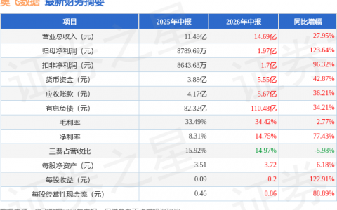奥飞数据（300738）2026年中报简析：营收净利润同比双双增长，应收账款上升