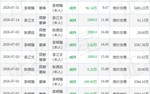 隆华科技：8月3日董事李明强减持股份合计64.03万股