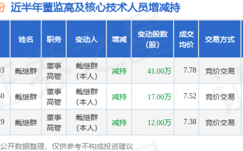 锦鸡股份：8月3日董事戴继群减持股份合计41万股