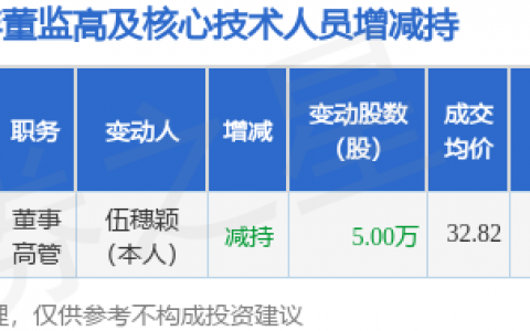 凡拓数创：8月3日董事伍穗颖减持股份合计5万股