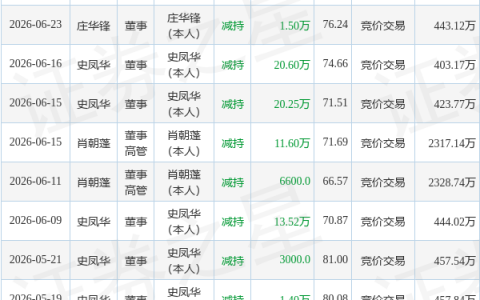 佰奥智能：8月3日董事肖朝蓬减持股份合计10万股