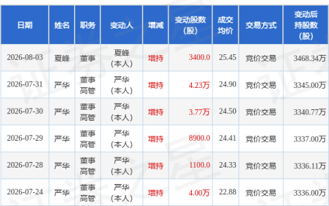 威马农机：8月3日董事夏峰增持股份合计3400股