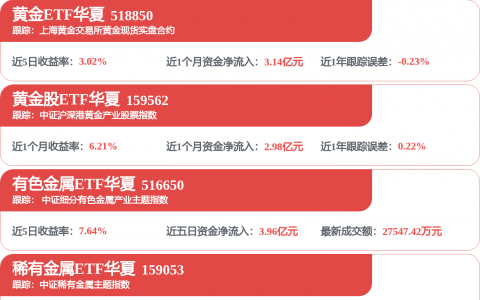 黄金反弹，A股贵金属板块，连续上涨！