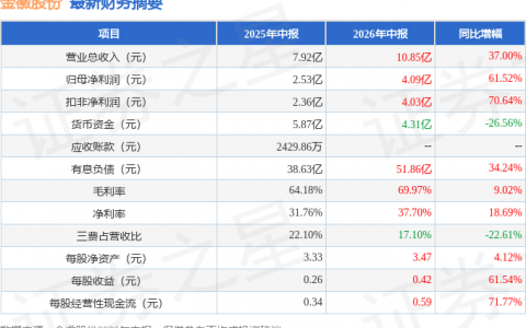 金徽股份（603132）2026年中报简析：营收净利润同比双双增长，盈利能力上升