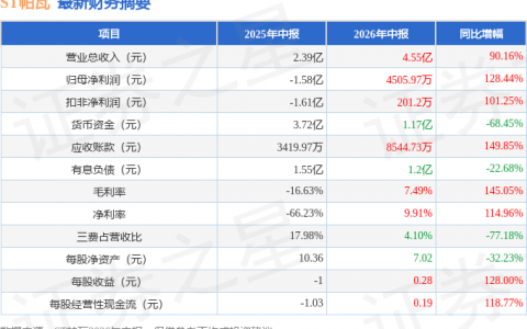 ST帕瓦（688184）2026年中报简析：营收净利润同比双双增长，盈利能力上升