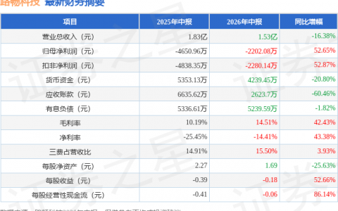 路畅科技（002813）2026年中报简析：亏损收窄，盈利能力上升