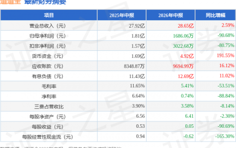 道道全（002852）2026年中报简析：增收不增利