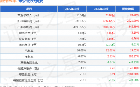 温州宏丰（300283）2026年中报简析：营收净利润同比双双增长，盈利能力上升