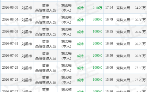 新威凌：8月6日至8月7日刘影、刘孟梅减持股份合计3.05万股