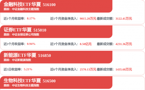 一签狂赚超22万，301717，暴涨逾680%！2万亿级产业大利好，低PE+低PB股揭晓