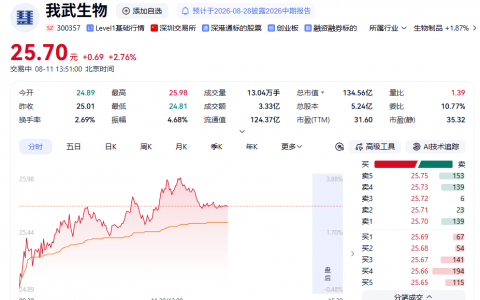 创新药概念持续走强，我武生物涨近4%
