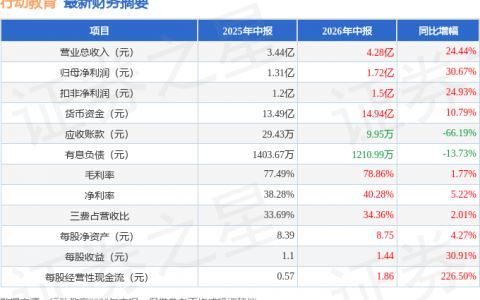 行动教育（605098）2026年中报简析：营收净利润同比双双增长，盈利能力上升