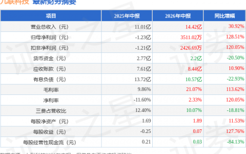 九联科技（688609）2026年中报简析：营收净利润同比双双增长，短期债务压力上升