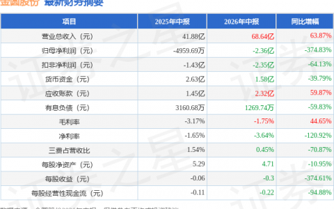 金圆股份（000546）2026年中报简析：增收不增利