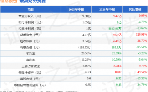 福恩股份（001312）2026年中报简析：增收不增利，公司应收账款体量较大