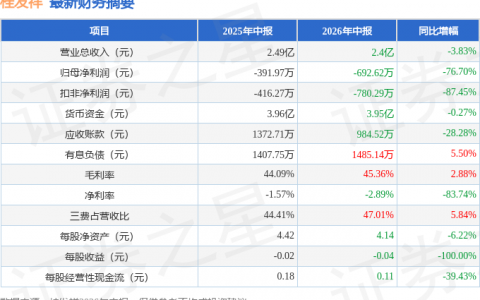 桂发祥（002820）2026年中报简析：净利润同比下降76.7%