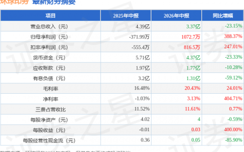 环球印务（002799）2026年中报简析：净利润同比增长388.37%，盈利能力上升