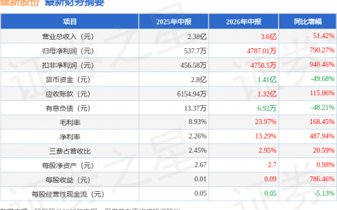 建新股份（300107）2026年中报简析：营收净利润同比双双增长，盈利能力上升