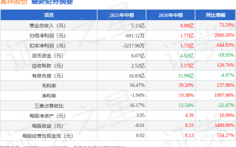 富祥股份（300497）2026年中报简析：营收净利润同比双双增长，盈利能力上升
