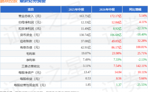 鹏鼎控股（002938）2026年中报简析：营收净利润同比双双增长，应收账款上升