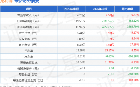 龙利得（300883）2026年中报简析：增收不增利