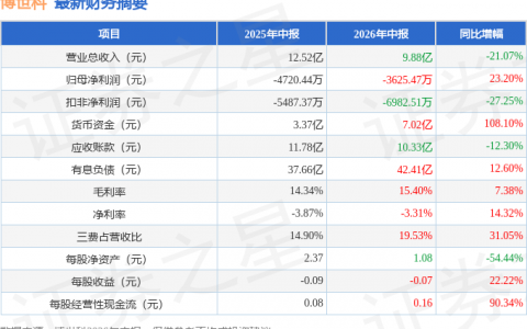 博世科（300422）2026年中报简析：亏损收窄，三费占比上升明显