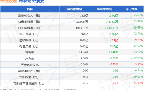 先进数通（300541）2026年中报简析：净利润同比下降123.76%，公司应收账款体量较大