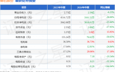德石股份（301158）2026年中报简析：净利润同比下降30%，公司应收账款体量较大
